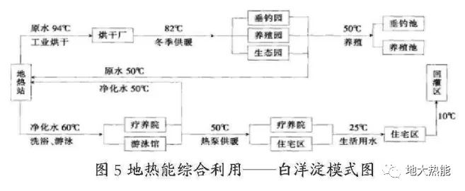 地?zé)崮芫C合利用-地大熱能 地?zé)崮芫C合利用-地大熱能