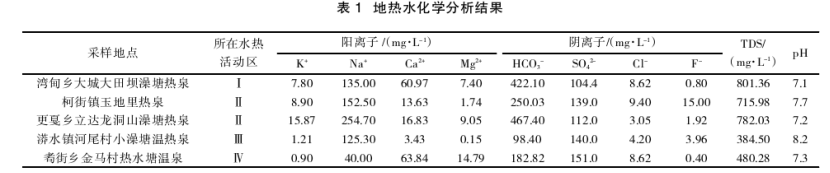 云南省昌寧縣地?zé)崴刭|(zhì)特征及成因研究-地?zé)衢_(kāi)發(fā)利用-地大熱能 